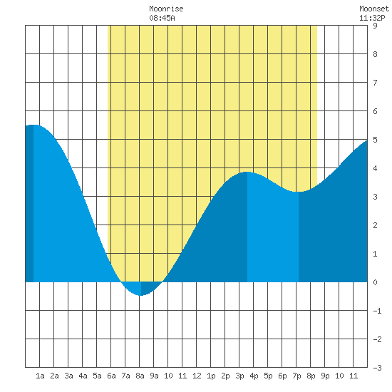 Kirby Park tide chart for Wednesday, June 21, 2023