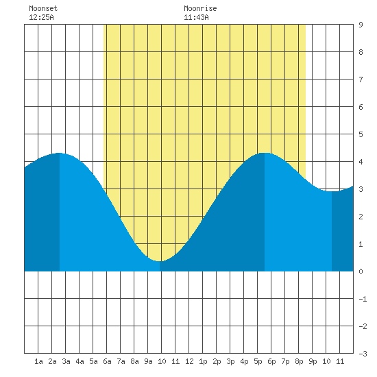 Kirby Park tide chart for Saturday, June 24, 2023