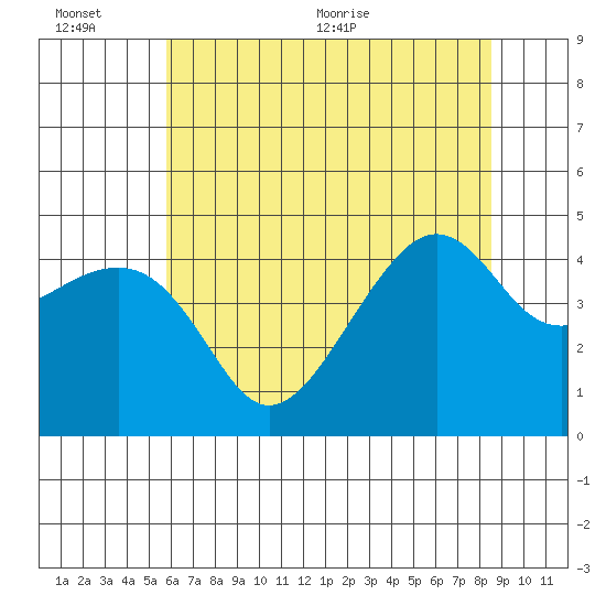 Kirby Park tide chart for Sunday, June 25, 2023