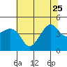 Kirby Park tide chart for Sunday, June 25, 2023