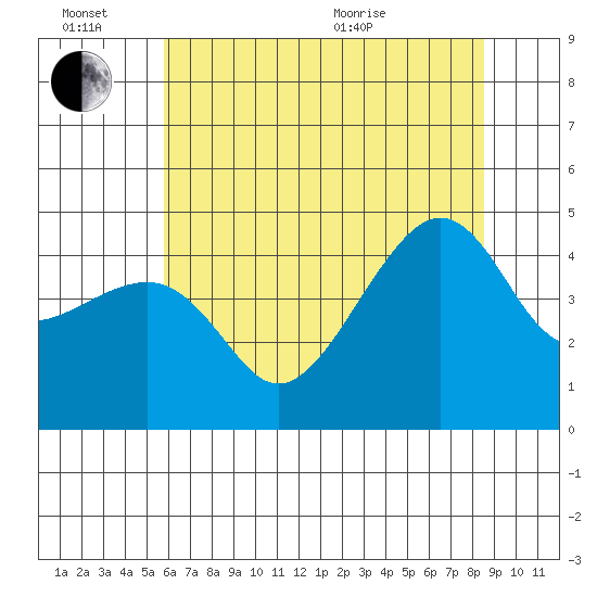 Kirby Park tide chart for Monday, June 26, 2023