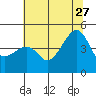 Kirby Park tide chart for Tuesday, June 27, 2023