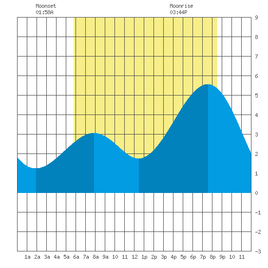 Kirby Park tide chart for Wednesday, June 28, 2023