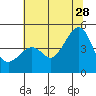 Kirby Park tide chart for Wednesday, June 28, 2023