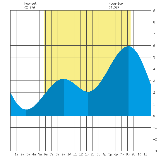 Kirby Park tide chart for Thursday, June 29, 2023
