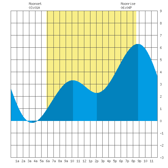 Kirby Park tide chart for Friday, June 30, 2023