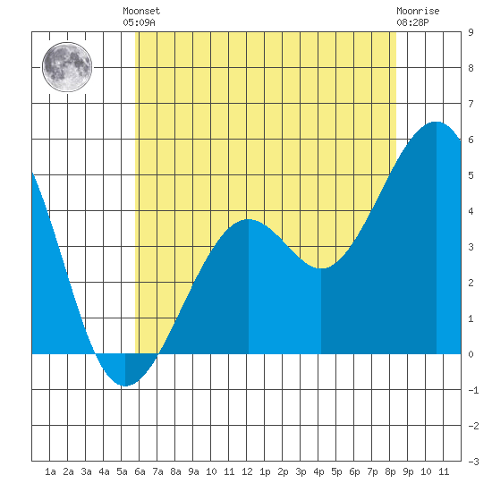 Kirby Park tide chart for Saturday, June 3, 2023