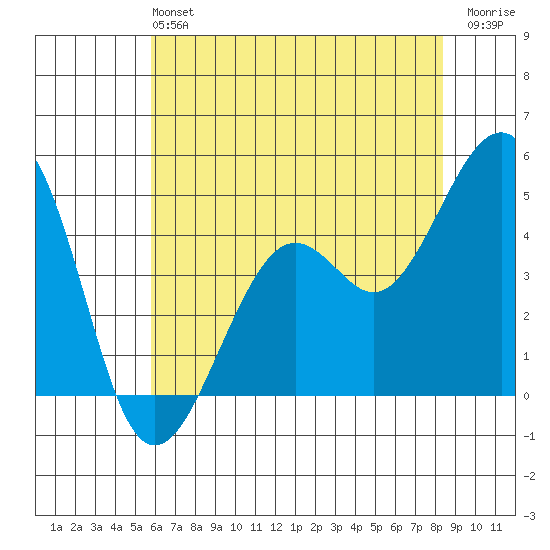 Kirby Park tide chart for Sunday, June 4, 2023