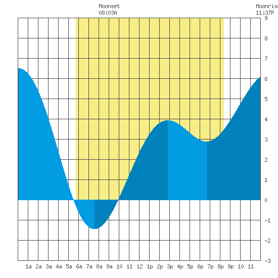 Kirby Park tide chart for Tuesday, June 6, 2023