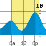 Kirby Park tide chart for Monday, July 10, 2023