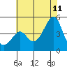Kirby Park tide chart for Tuesday, July 11, 2023