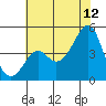 Kirby Park tide chart for Wednesday, July 12, 2023