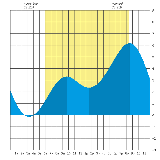 Kirby Park tide chart for Thursday, July 13, 2023
