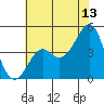 Kirby Park tide chart for Thursday, July 13, 2023