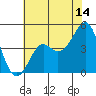 Kirby Park tide chart for Friday, July 14, 2023
