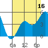Kirby Park tide chart for Sunday, July 16, 2023