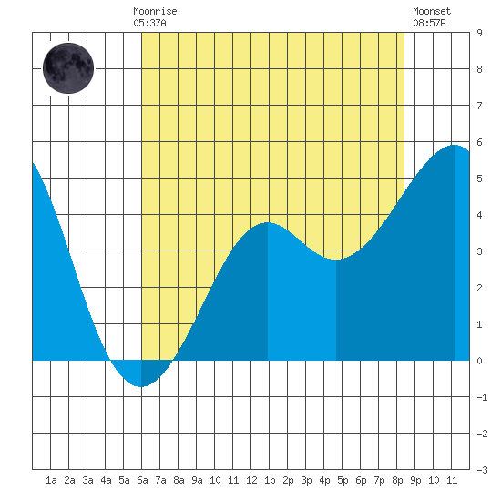 Kirby Park tide chart for Monday, July 17, 2023