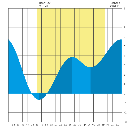 Kirby Park tide chart for Tuesday, July 18, 2023