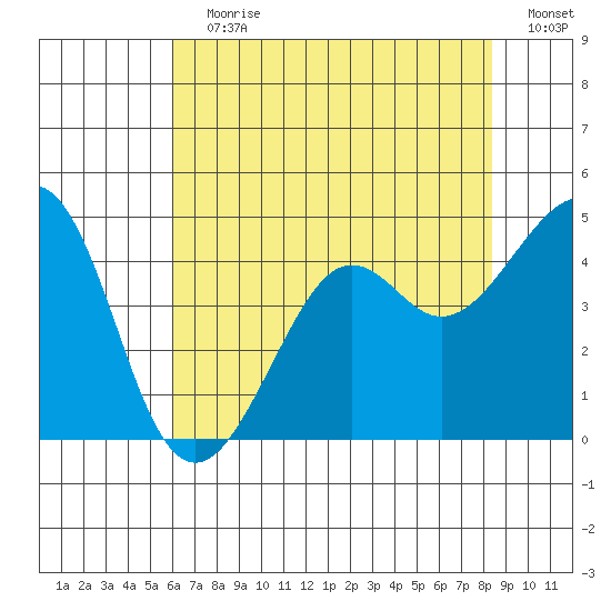 Kirby Park tide chart for Wednesday, July 19, 2023