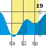 Kirby Park tide chart for Wednesday, July 19, 2023