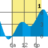 Kirby Park tide chart for Saturday, July 1, 2023