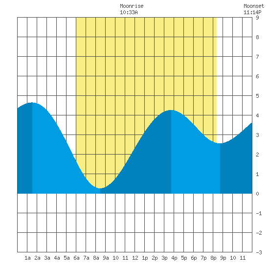 Kirby Park tide chart for Saturday, July 22, 2023