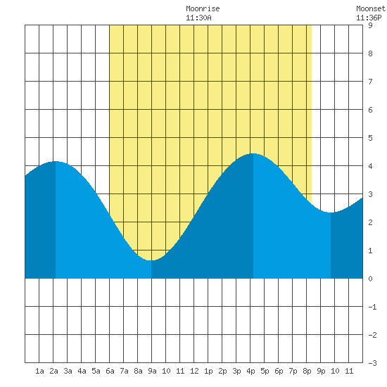 Kirby Park tide chart for Sunday, July 23, 2023