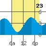 Kirby Park tide chart for Sunday, July 23, 2023