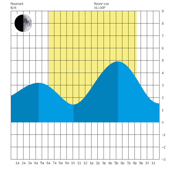 Kirby Park tide chart for Tuesday, July 25, 2023