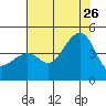 Kirby Park tide chart for Wednesday, July 26, 2023