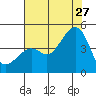 Kirby Park tide chart for Thursday, July 27, 2023