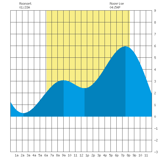 Kirby Park tide chart for Friday, July 28, 2023