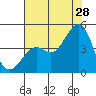 Kirby Park tide chart for Friday, July 28, 2023