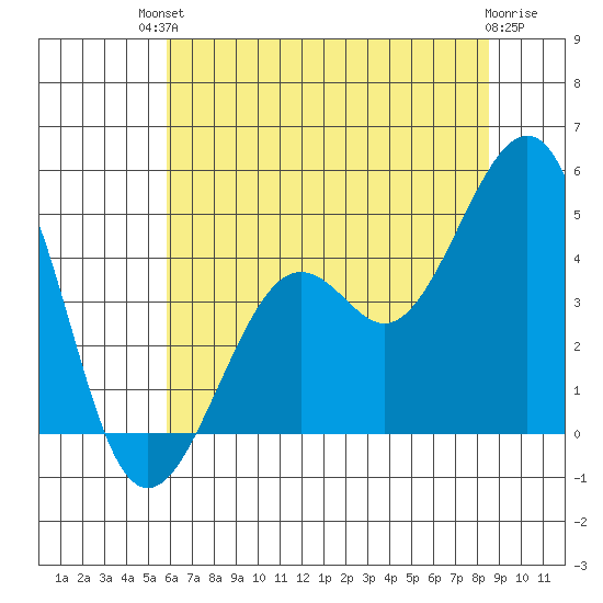 Kirby Park tide chart for Sunday, July 2, 2023