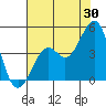 Kirby Park tide chart for Sunday, July 30, 2023