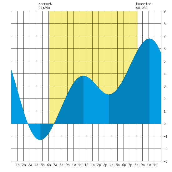 Kirby Park tide chart for Monday, July 31, 2023