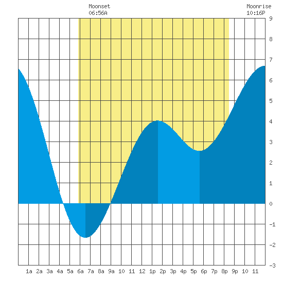 Kirby Park tide chart for Tuesday, July 4, 2023