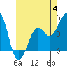 Kirby Park tide chart for Tuesday, July 4, 2023