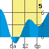 Kirby Park tide chart for Wednesday, July 5, 2023