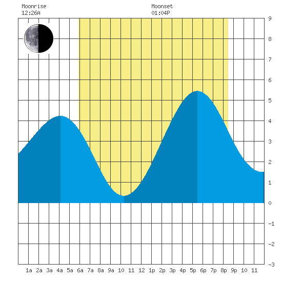 Kirby Park tide chart for Sunday, July 9, 2023