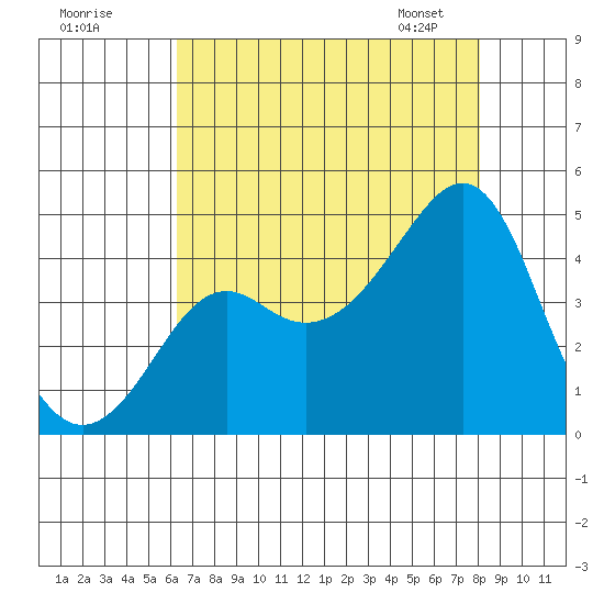 Kirby Park tide chart for Thursday, August 10, 2023