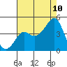 Kirby Park tide chart for Thursday, August 10, 2023