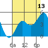 Kirby Park tide chart for Sunday, August 13, 2023
