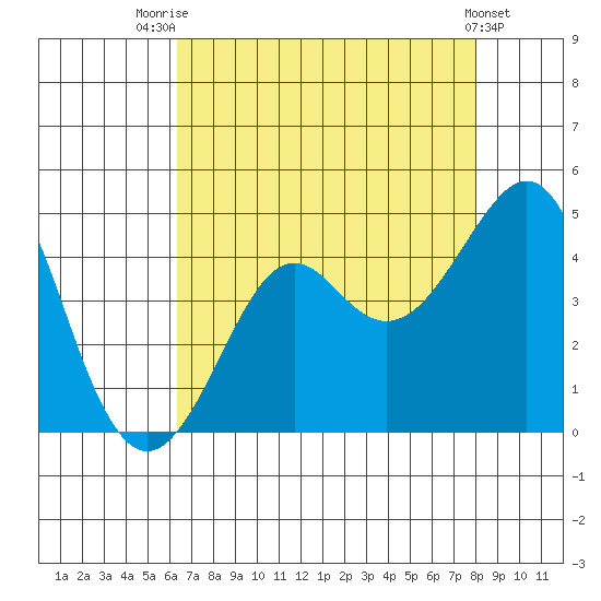 Kirby Park tide chart for Monday, August 14, 2023