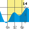 Kirby Park tide chart for Monday, August 14, 2023