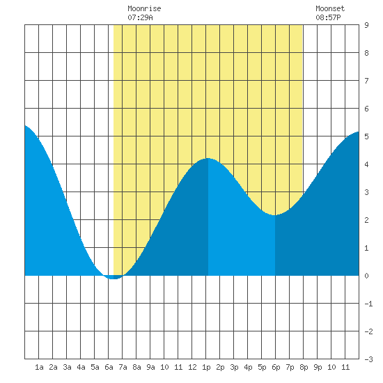 Kirby Park tide chart for Thursday, August 17, 2023
