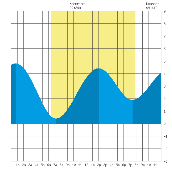 Kirby Park tide chart for Saturday, August 19, 2023