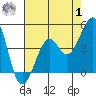 Kirby Park tide chart for Tuesday, August 1, 2023