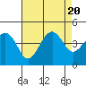 Kirby Park tide chart for Sunday, August 20, 2023