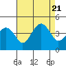 Kirby Park tide chart for Monday, August 21, 2023